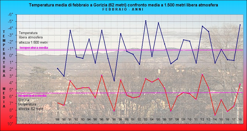 30 anni differenze 850 suolo